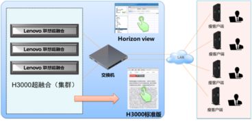 聯(lián)想超融合aio h3000,助力政企辦公業(yè)務(wù)系統(tǒng)快速云化