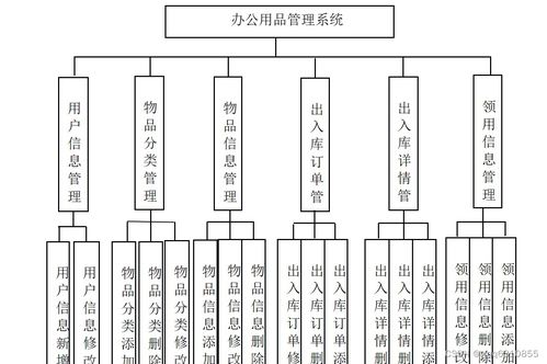 java基于ssm jsp的辦公用品申請(qǐng)領(lǐng)用管理系統(tǒng)